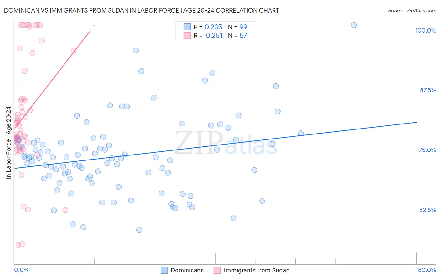 Dominican vs Immigrants from Sudan In Labor Force | Age 20-24