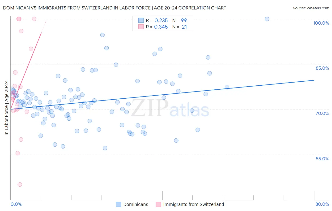 Dominican vs Immigrants from Switzerland In Labor Force | Age 20-24