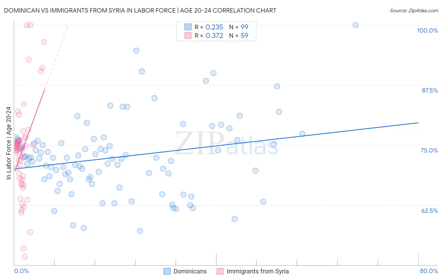 Dominican vs Immigrants from Syria In Labor Force | Age 20-24
