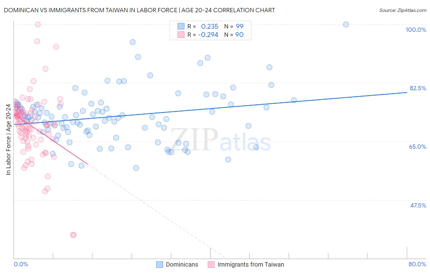 Dominican vs Immigrants from Taiwan In Labor Force | Age 20-24