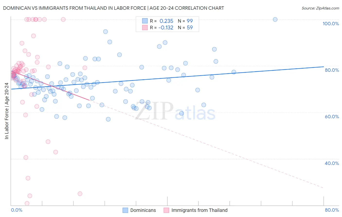 Dominican vs Immigrants from Thailand In Labor Force | Age 20-24