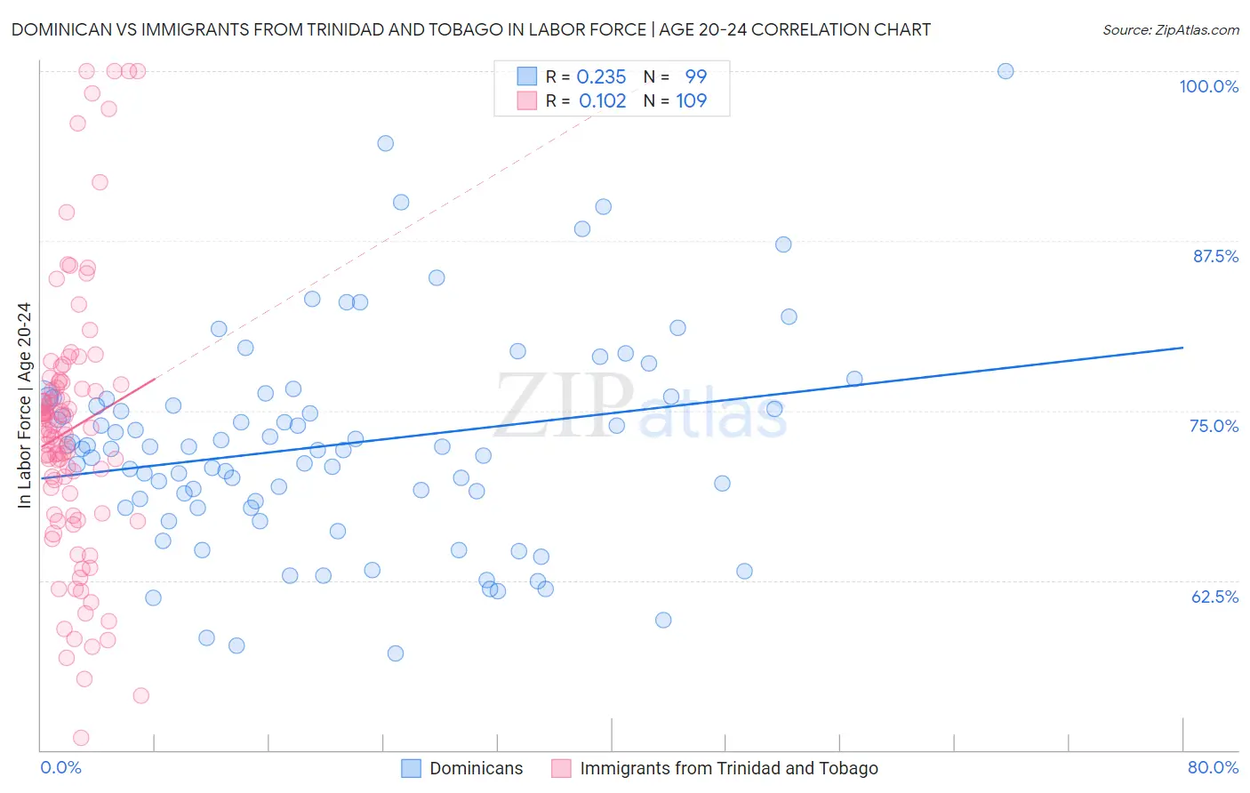 Dominican vs Immigrants from Trinidad and Tobago In Labor Force | Age 20-24
