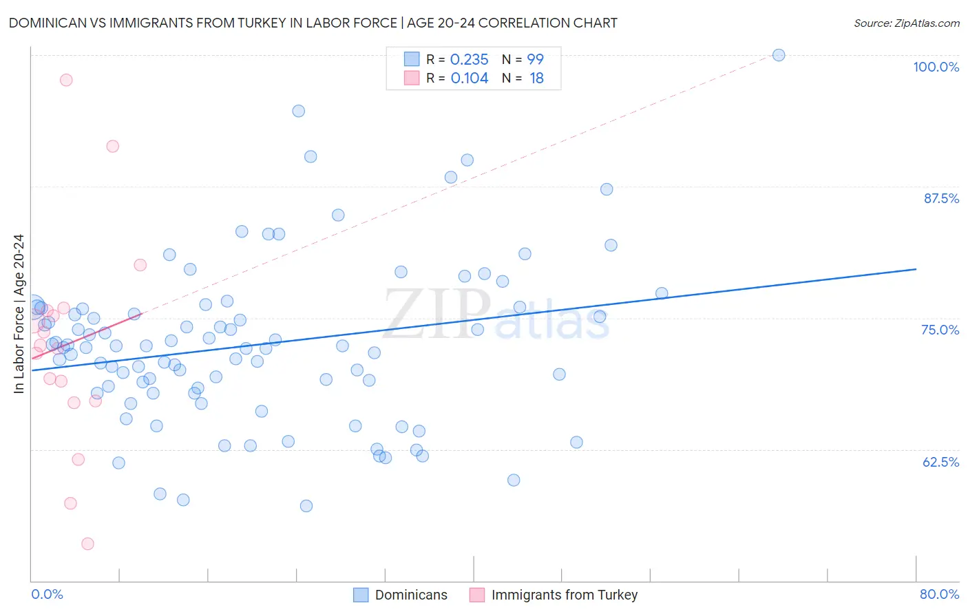 Dominican vs Immigrants from Turkey In Labor Force | Age 20-24