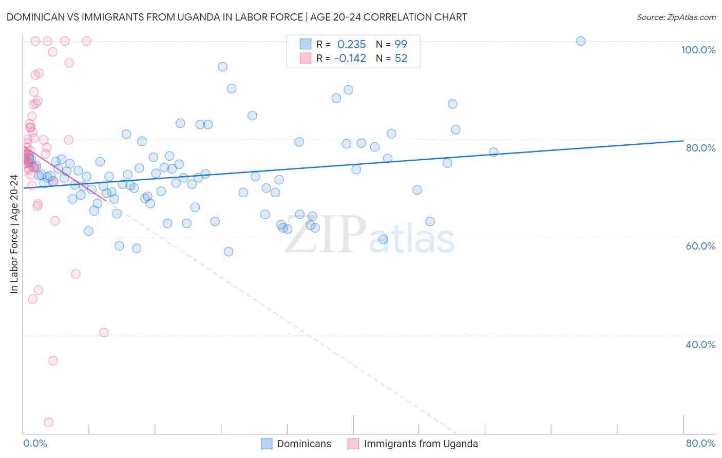 Dominican vs Immigrants from Uganda In Labor Force | Age 20-24