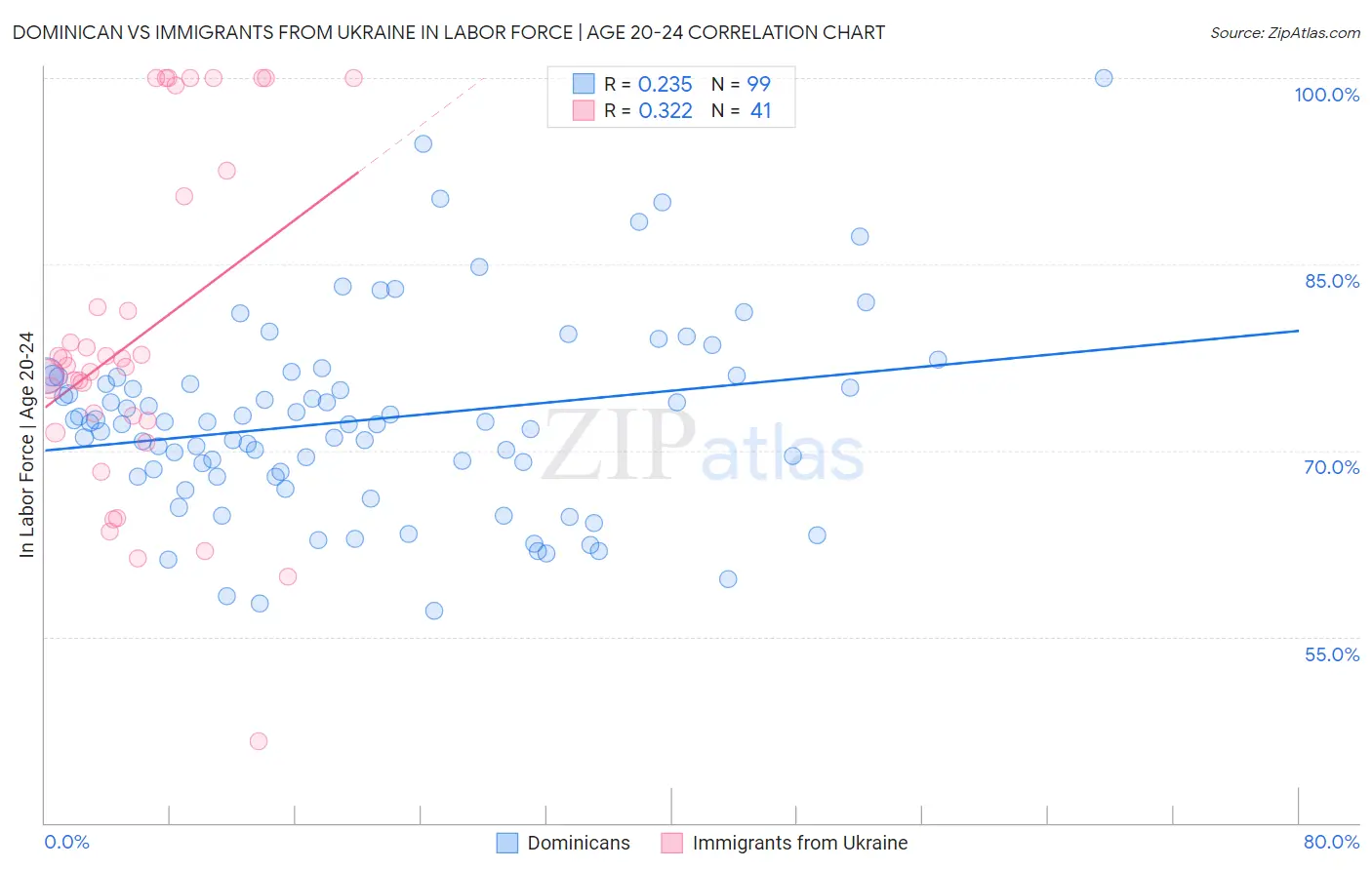 Dominican vs Immigrants from Ukraine In Labor Force | Age 20-24