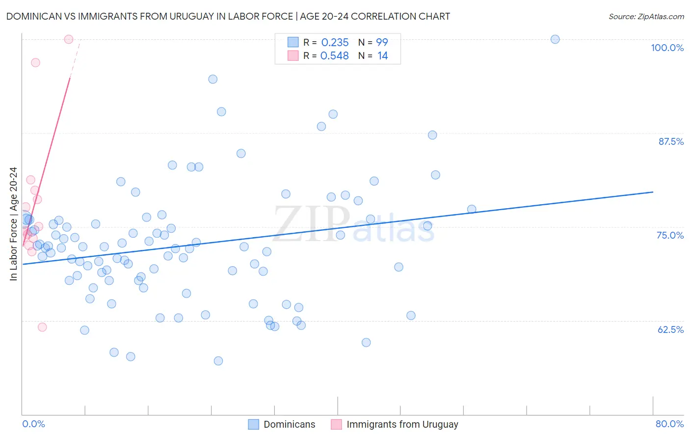 Dominican vs Immigrants from Uruguay In Labor Force | Age 20-24