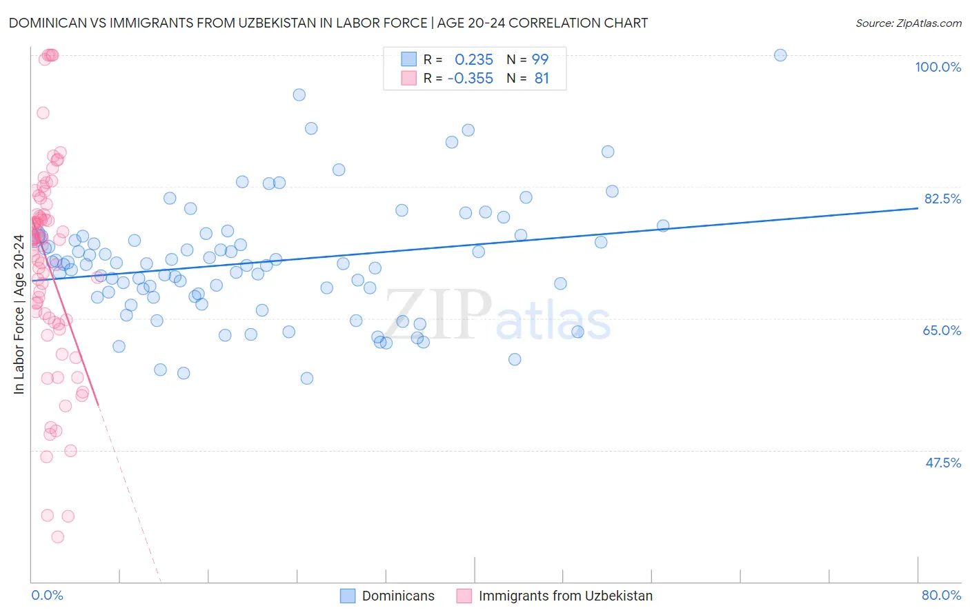 Dominican vs Immigrants from Uzbekistan In Labor Force | Age 20-24