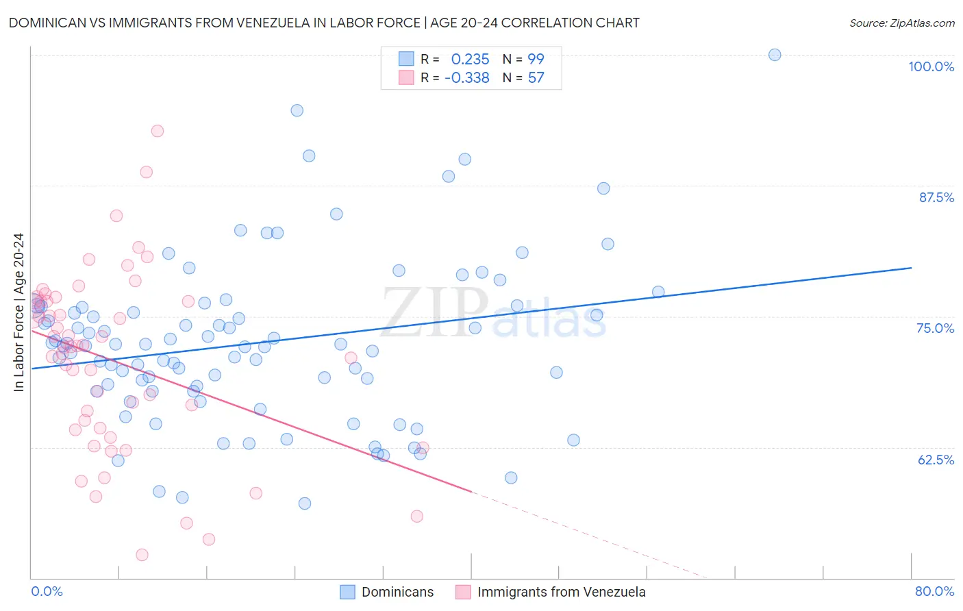 Dominican vs Immigrants from Venezuela In Labor Force | Age 20-24