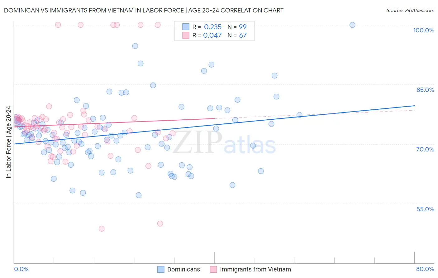 Dominican vs Immigrants from Vietnam In Labor Force | Age 20-24