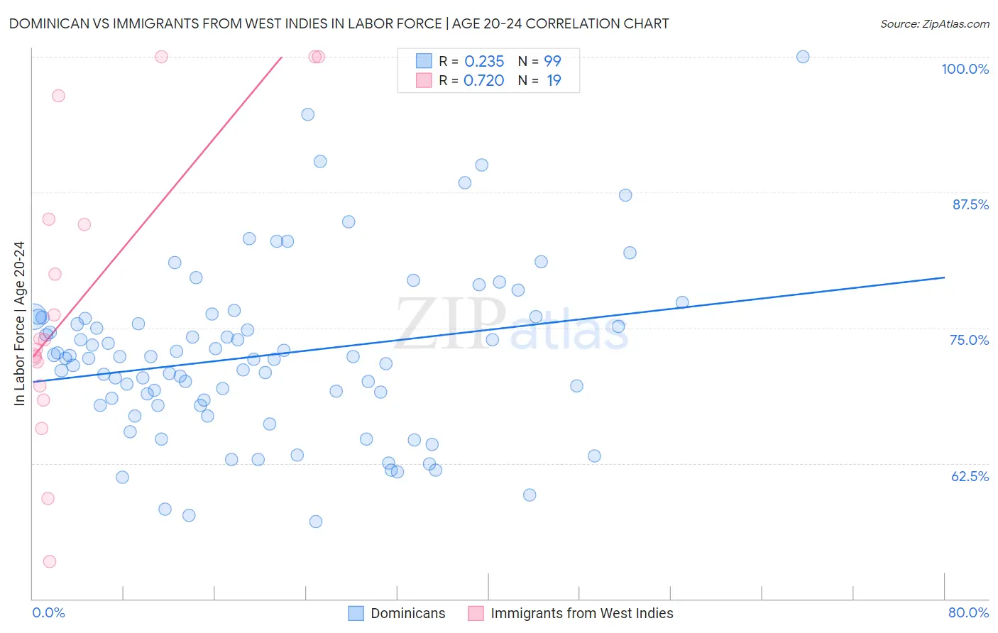 Dominican vs Immigrants from West Indies In Labor Force | Age 20-24