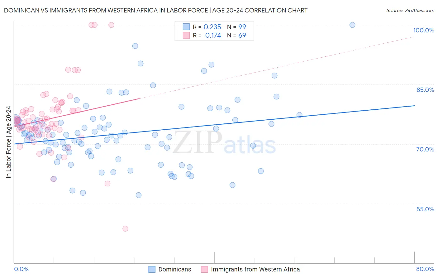 Dominican vs Immigrants from Western Africa In Labor Force | Age 20-24