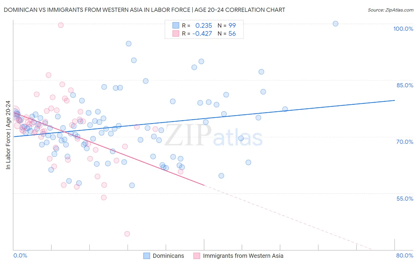 Dominican vs Immigrants from Western Asia In Labor Force | Age 20-24