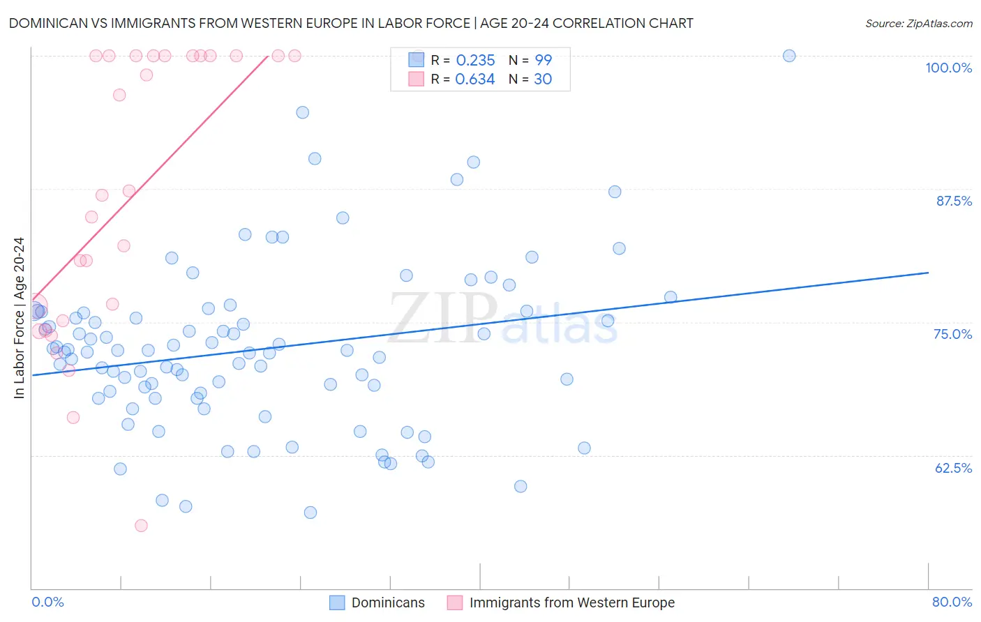 Dominican vs Immigrants from Western Europe In Labor Force | Age 20-24