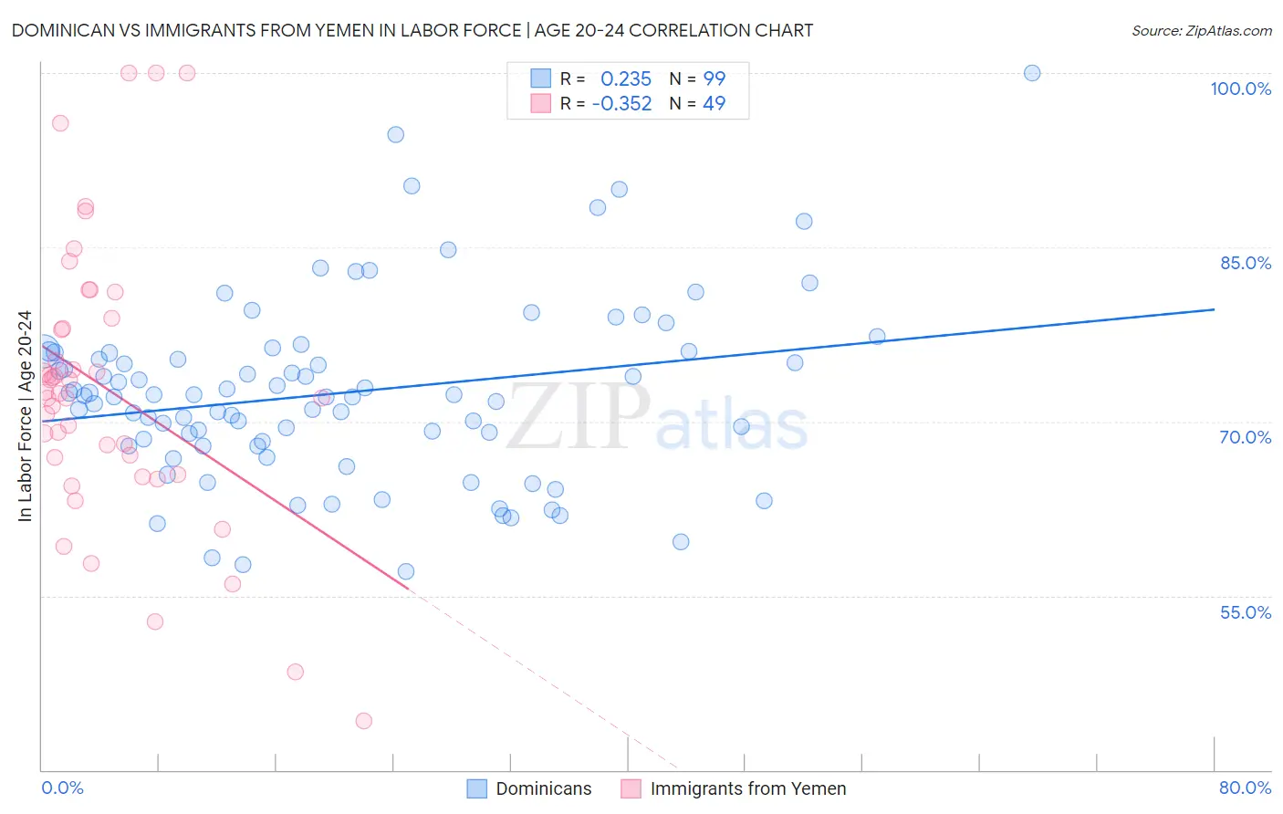 Dominican vs Immigrants from Yemen In Labor Force | Age 20-24