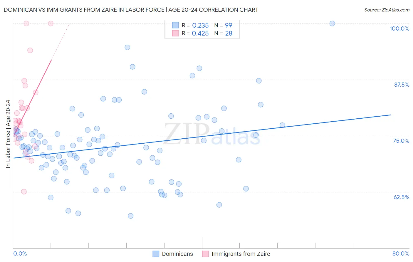 Dominican vs Immigrants from Zaire In Labor Force | Age 20-24