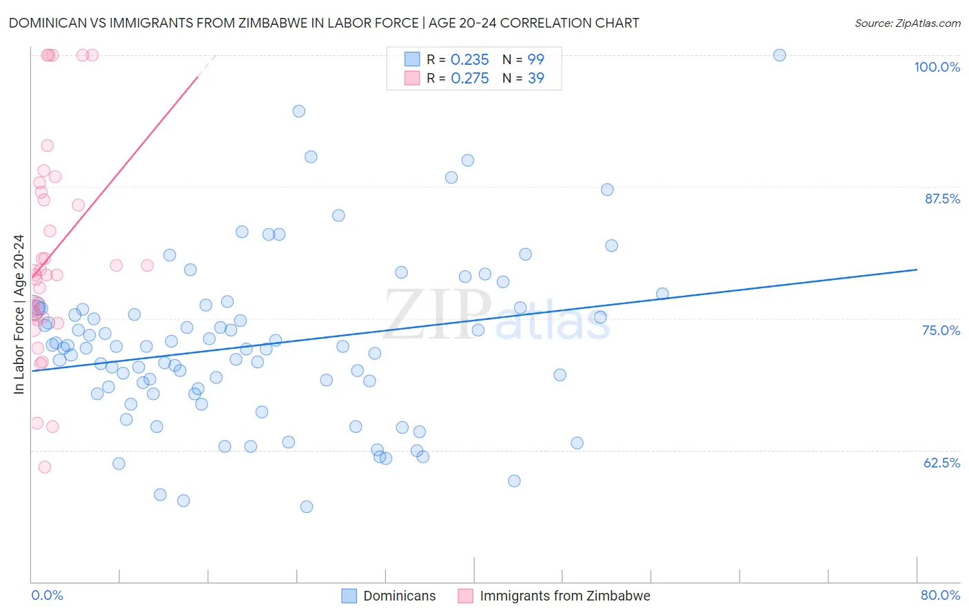 Dominican vs Immigrants from Zimbabwe In Labor Force | Age 20-24