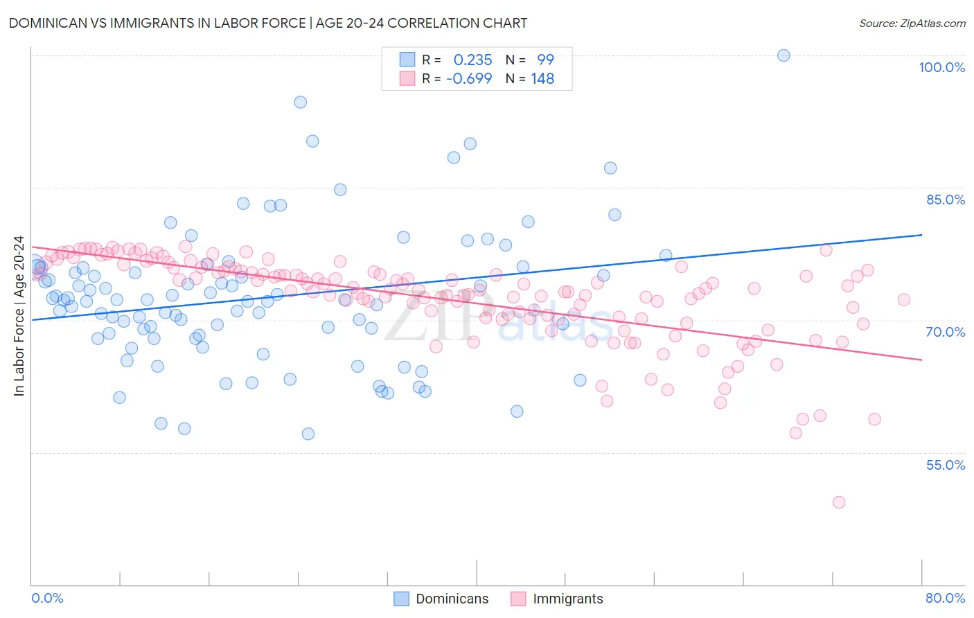 Dominican vs Immigrants In Labor Force | Age 20-24