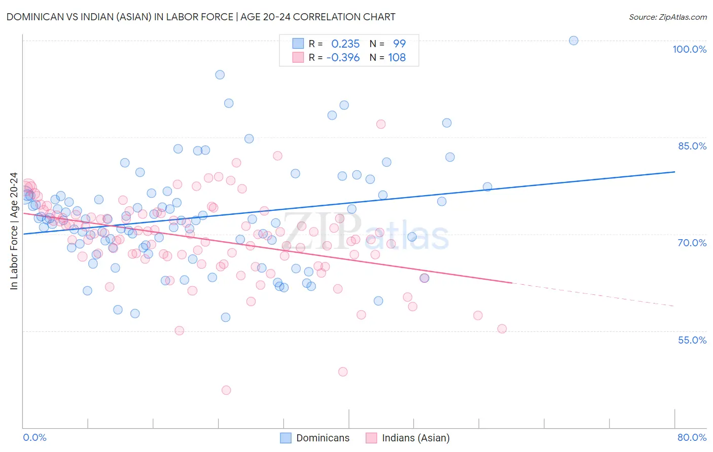 Dominican vs Indian (Asian) In Labor Force | Age 20-24