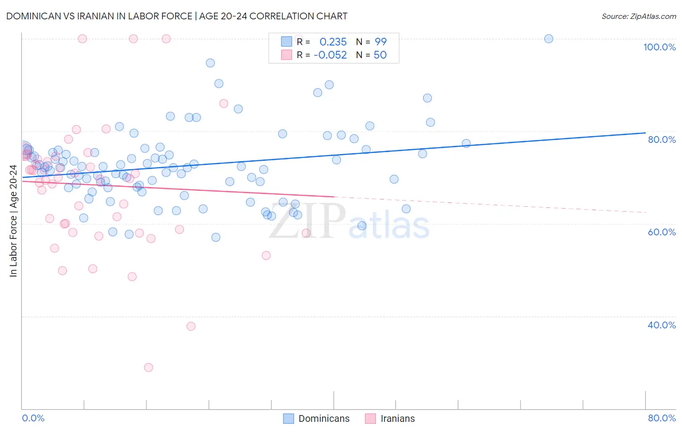 Dominican vs Iranian In Labor Force | Age 20-24