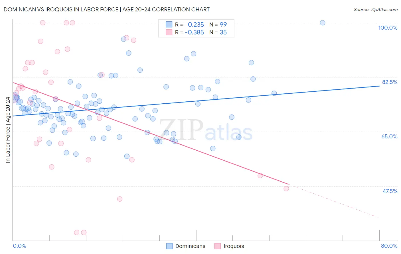 Dominican vs Iroquois In Labor Force | Age 20-24