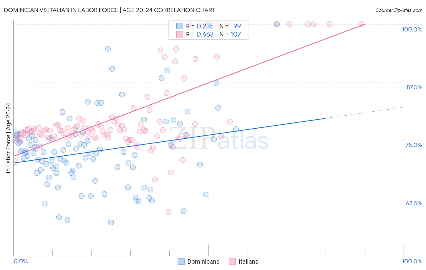 Dominican vs Italian In Labor Force | Age 20-24