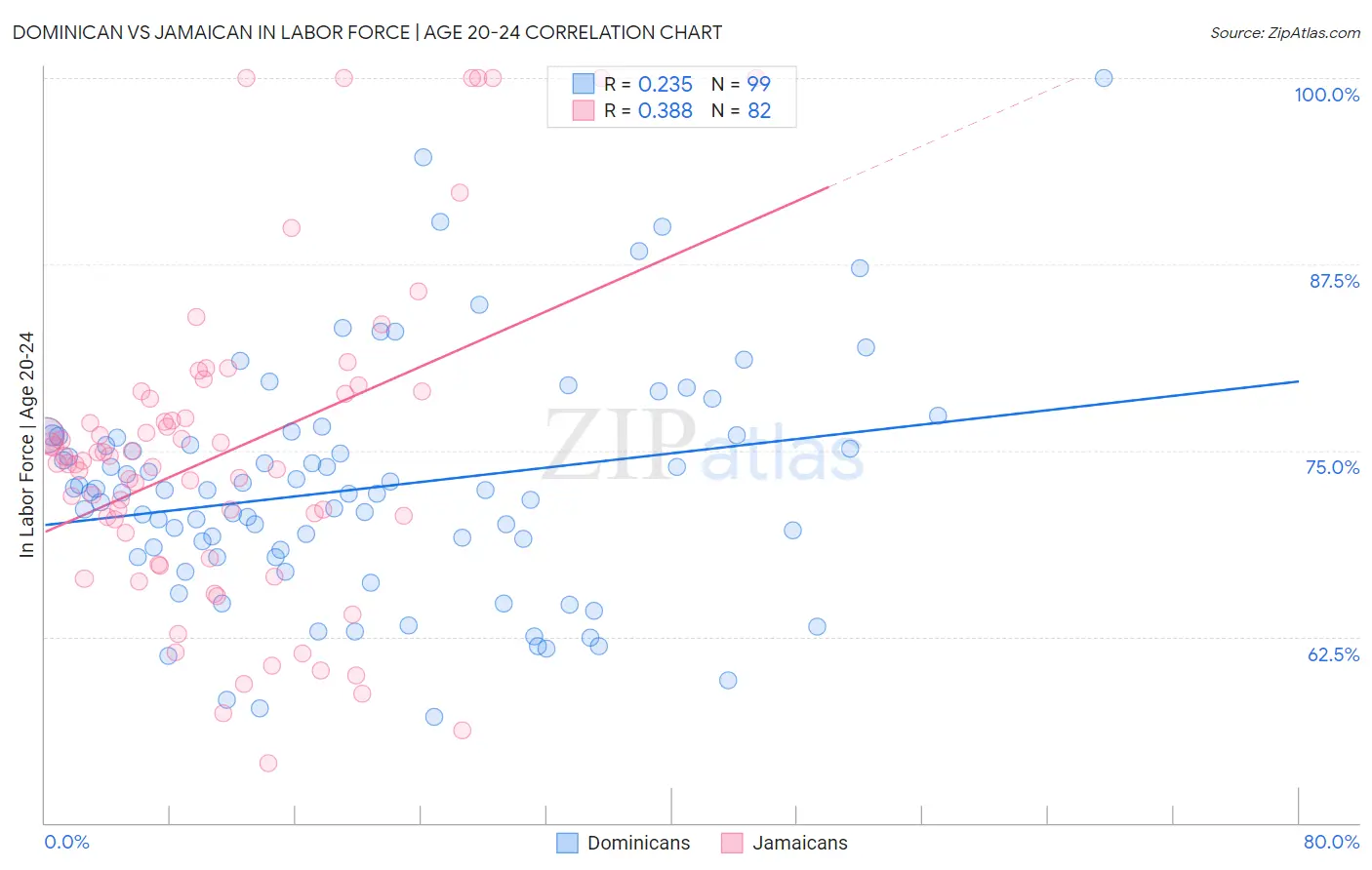 Dominican vs Jamaican In Labor Force | Age 20-24