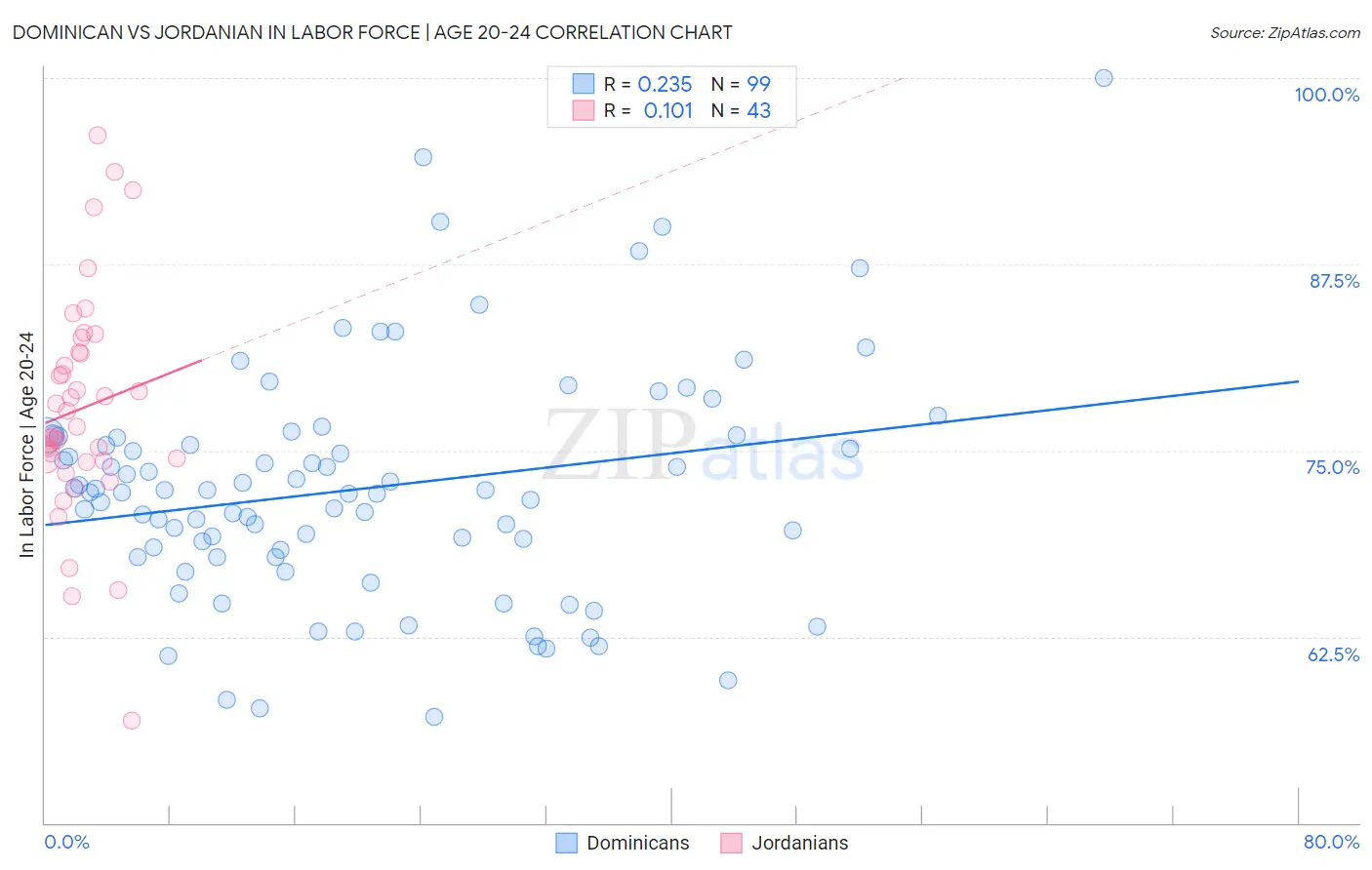 Dominican vs Jordanian In Labor Force | Age 20-24