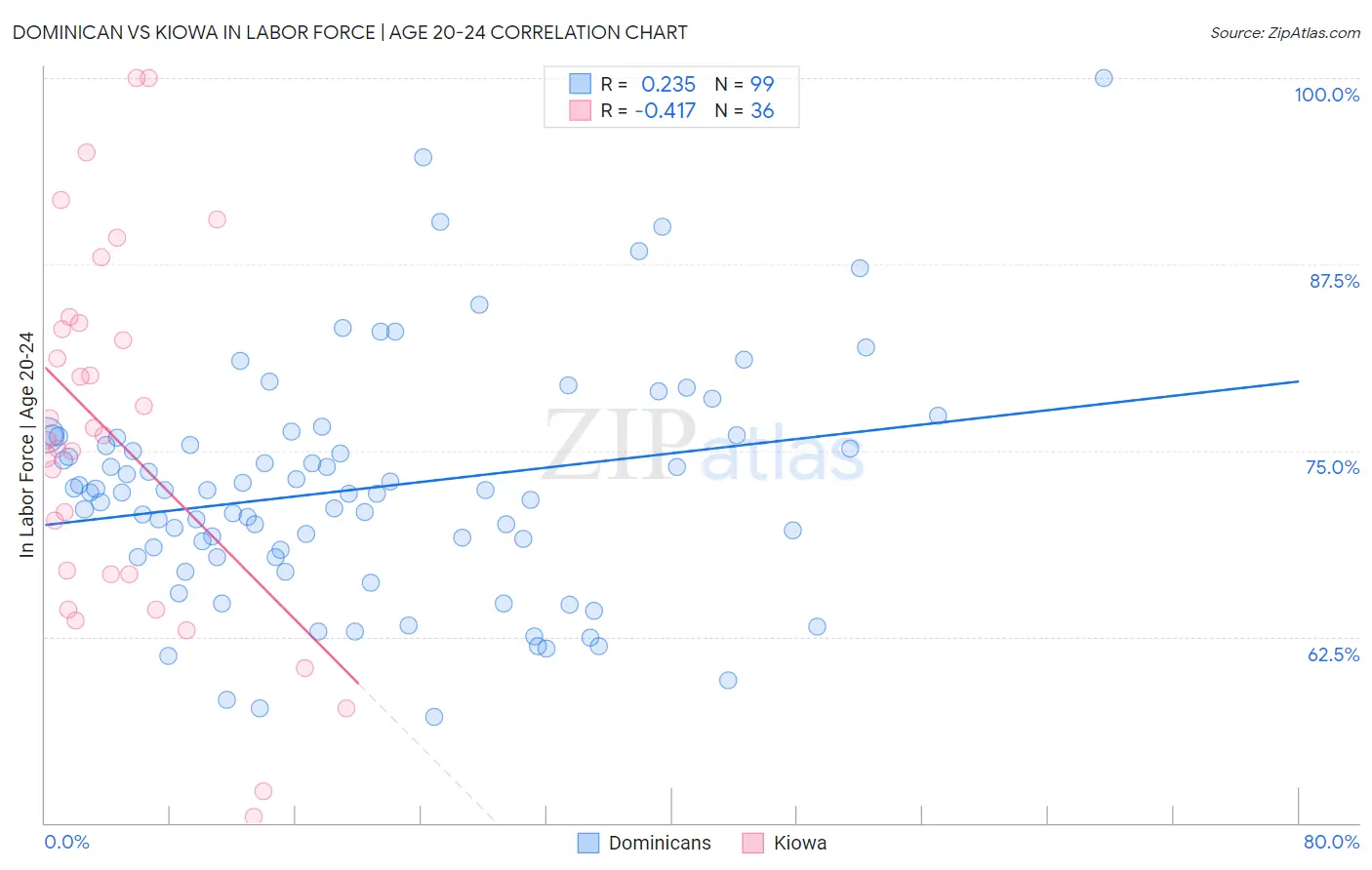 Dominican vs Kiowa In Labor Force | Age 20-24