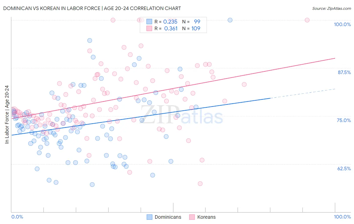 Dominican vs Korean In Labor Force | Age 20-24