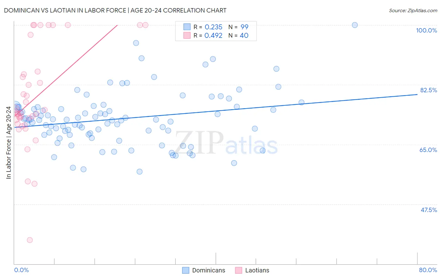 Dominican vs Laotian In Labor Force | Age 20-24