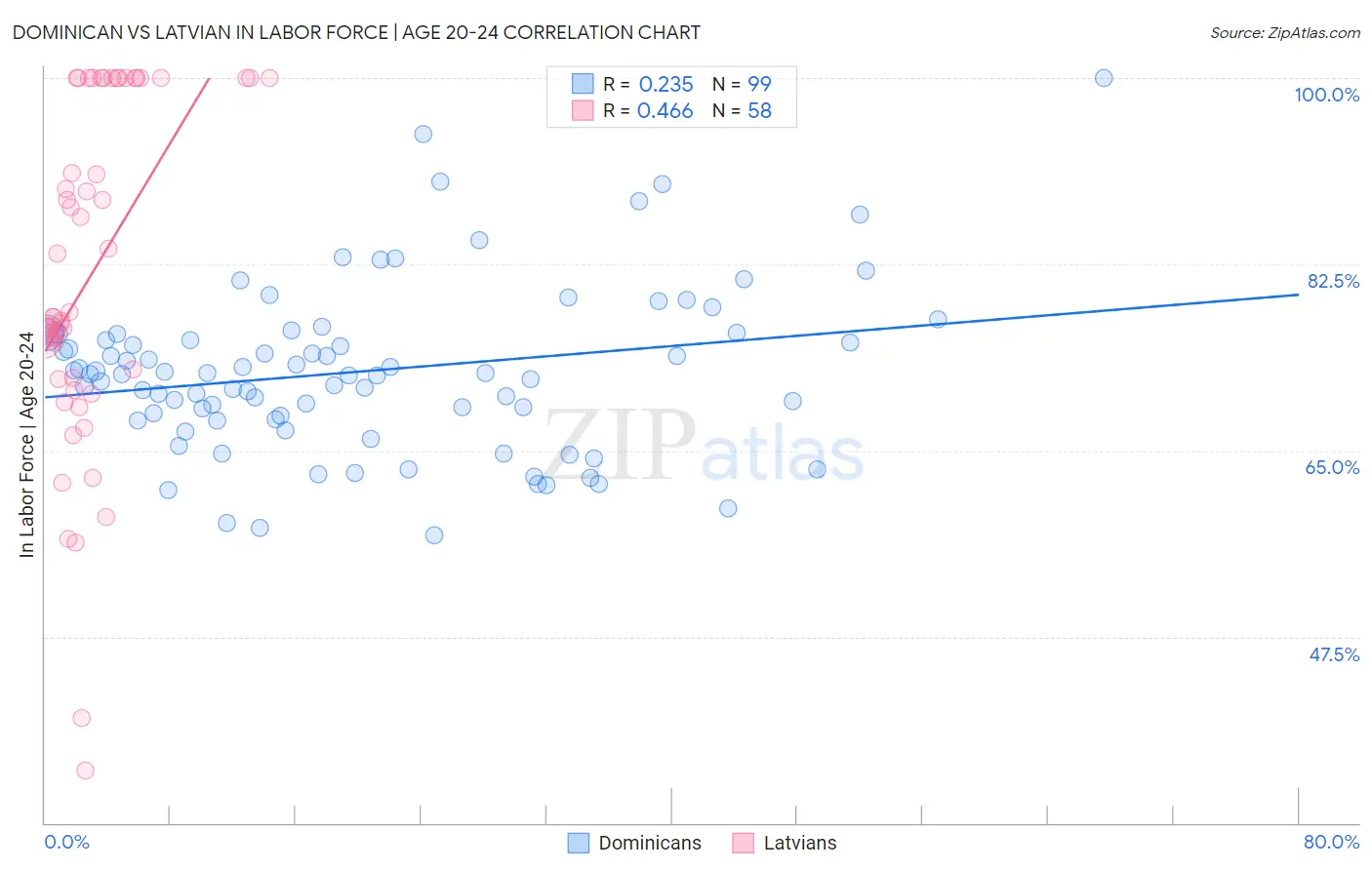 Dominican vs Latvian In Labor Force | Age 20-24