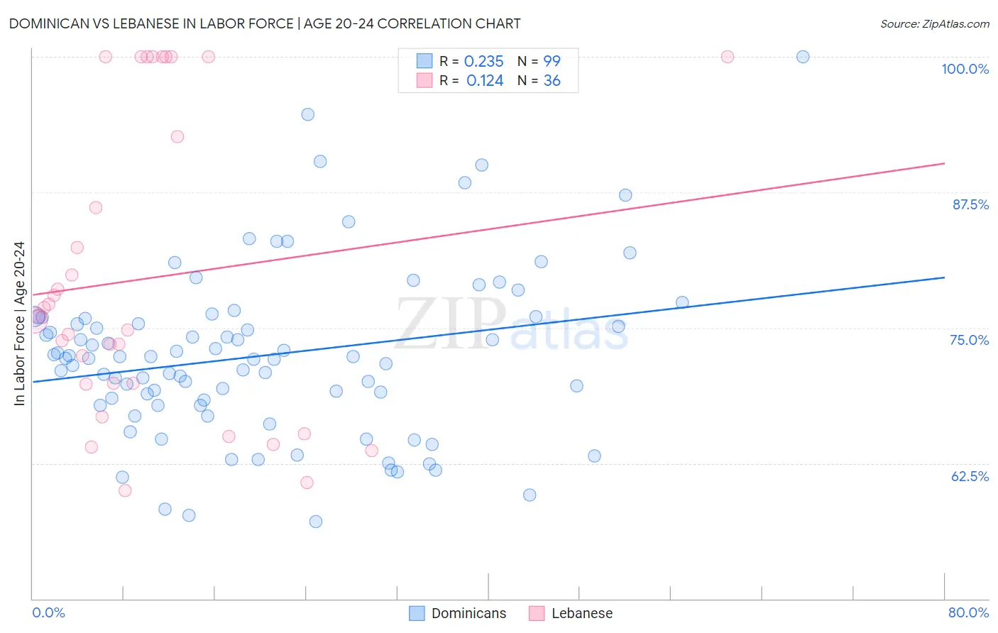 Dominican vs Lebanese In Labor Force | Age 20-24