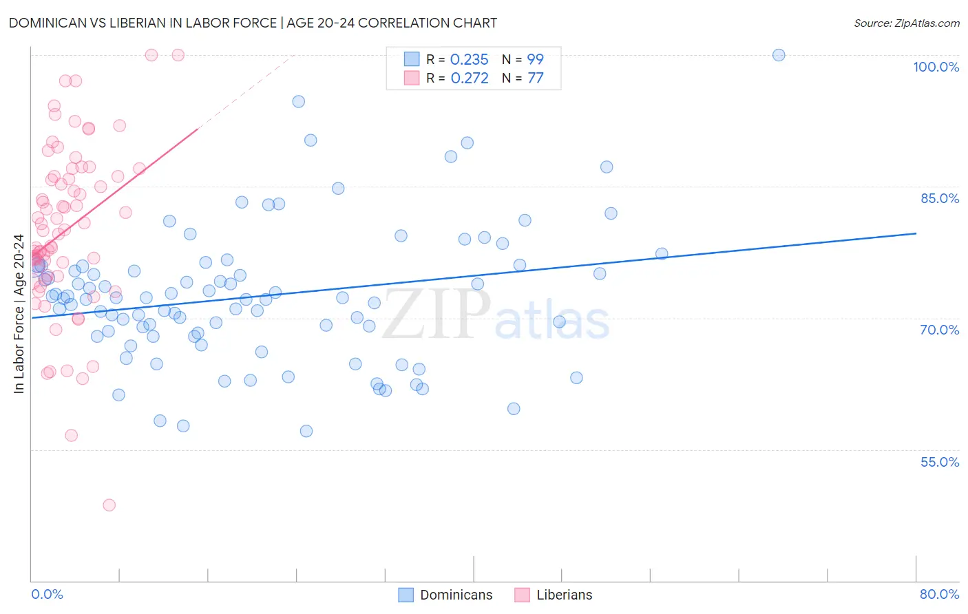 Dominican vs Liberian In Labor Force | Age 20-24