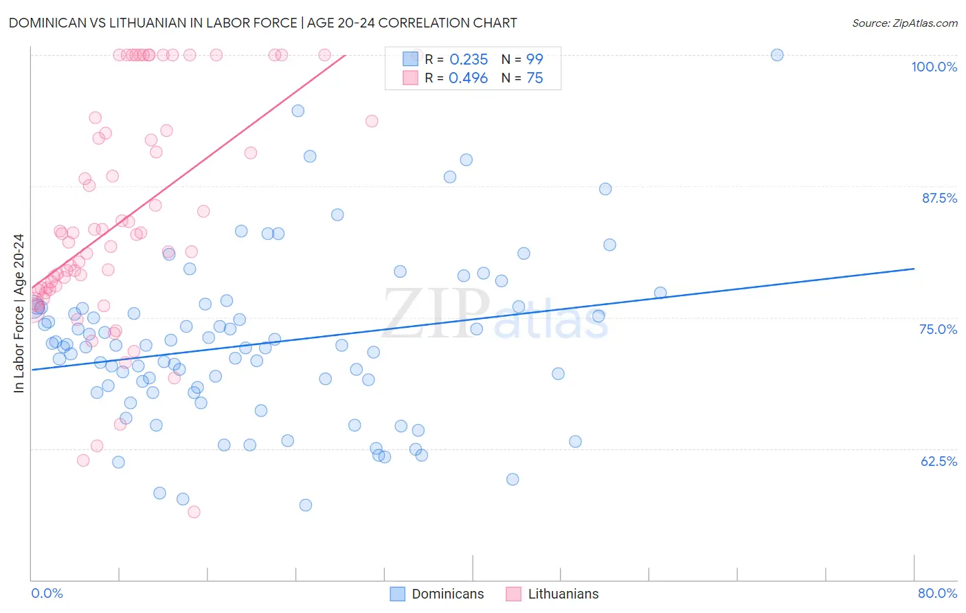 Dominican vs Lithuanian In Labor Force | Age 20-24