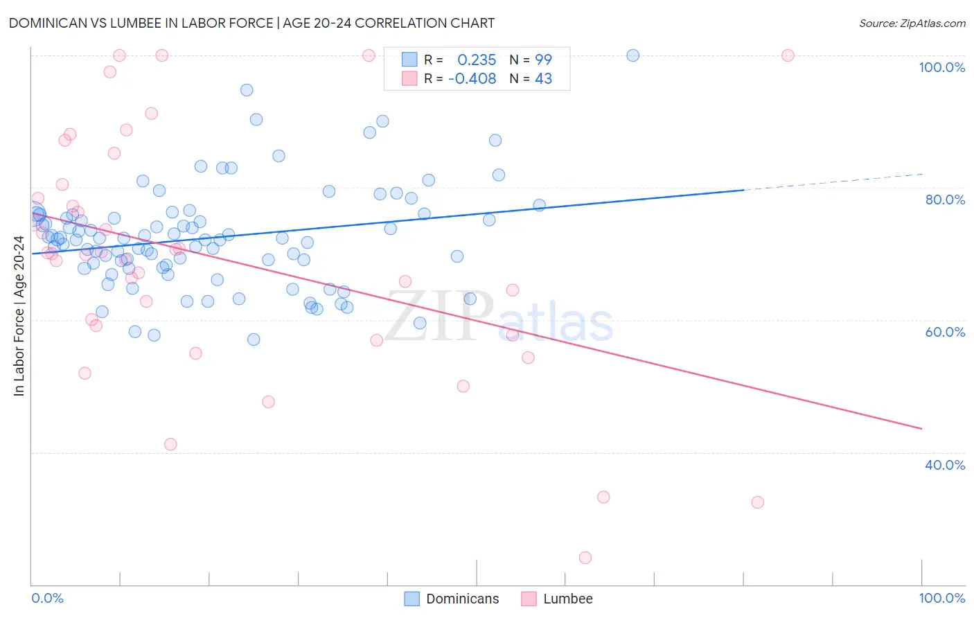 Dominican vs Lumbee In Labor Force | Age 20-24