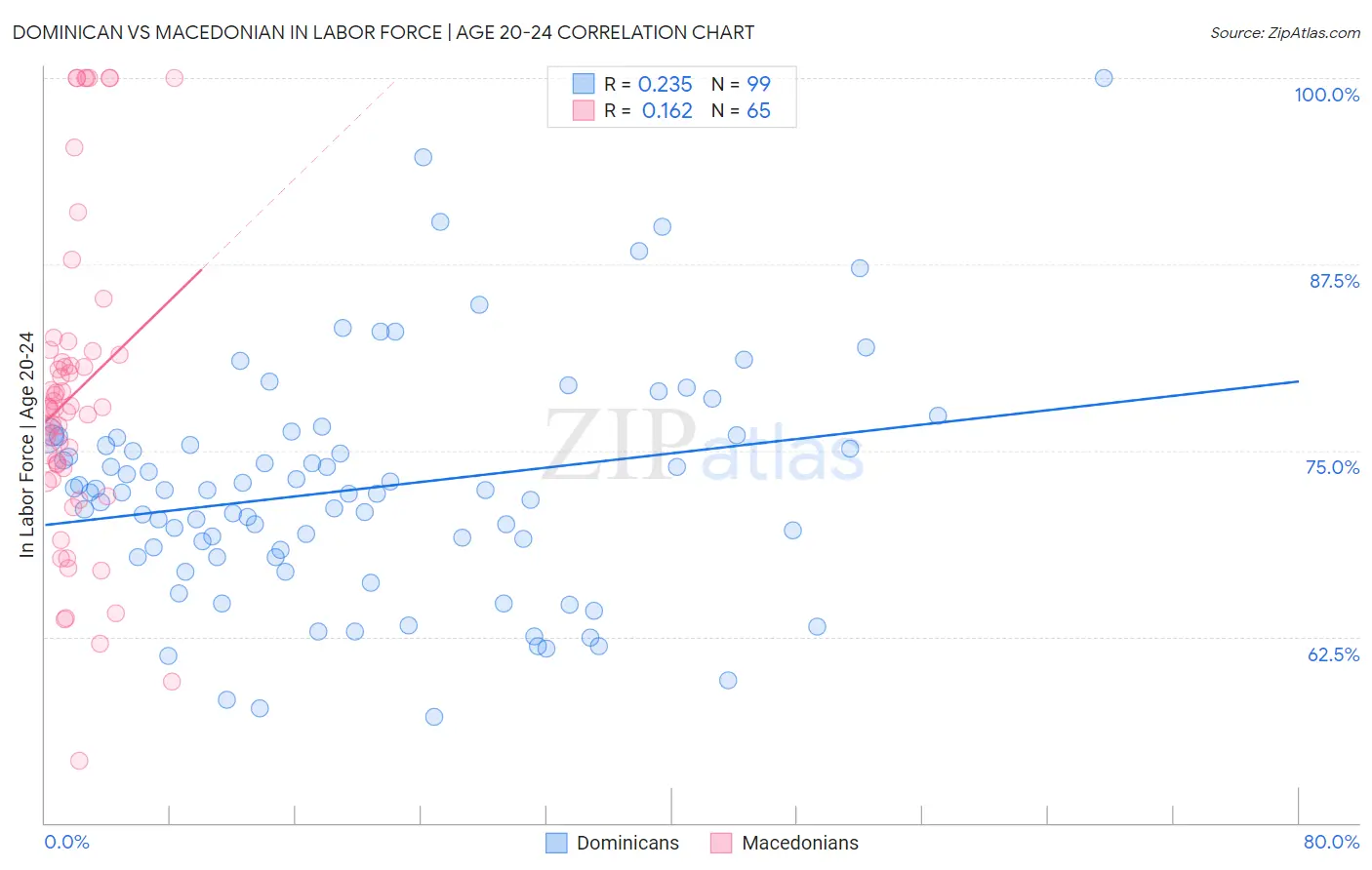 Dominican vs Macedonian In Labor Force | Age 20-24