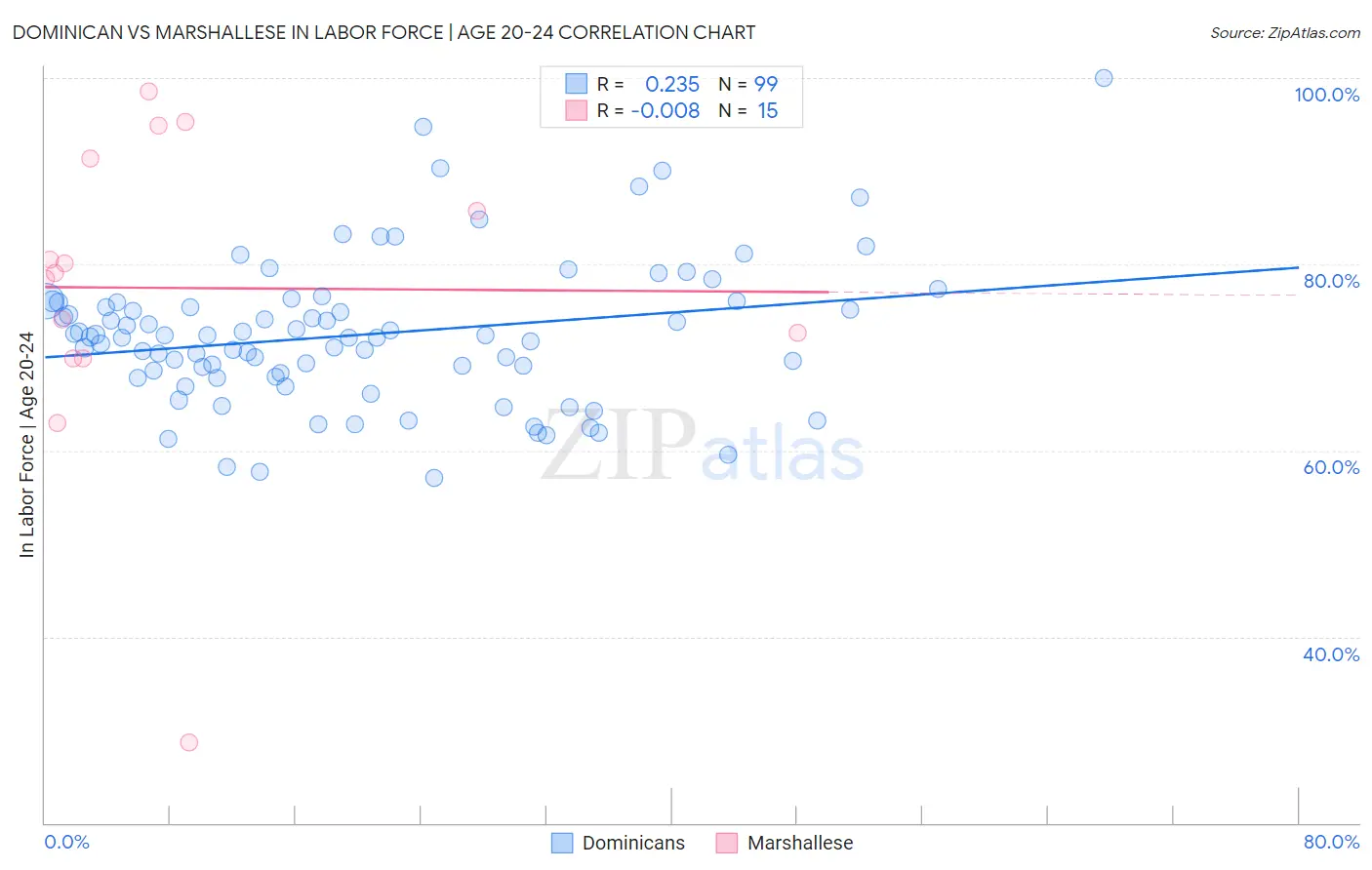 Dominican vs Marshallese In Labor Force | Age 20-24
