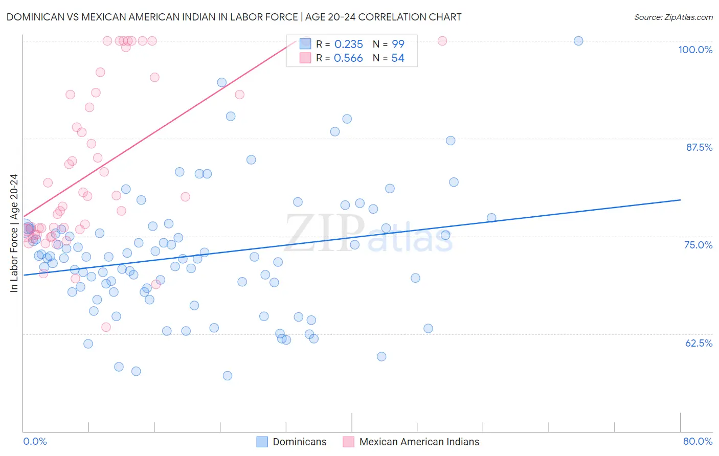 Dominican vs Mexican American Indian In Labor Force | Age 20-24