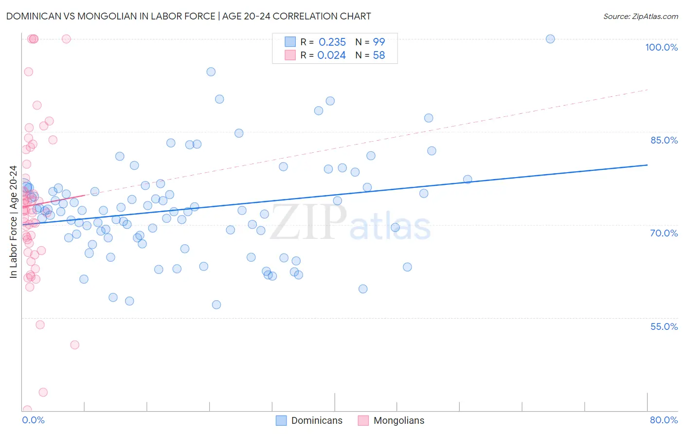 Dominican vs Mongolian In Labor Force | Age 20-24