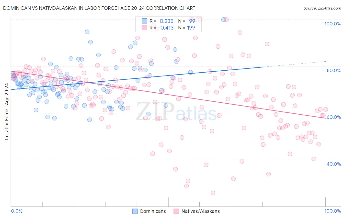 Dominican vs Native/Alaskan In Labor Force | Age 20-24