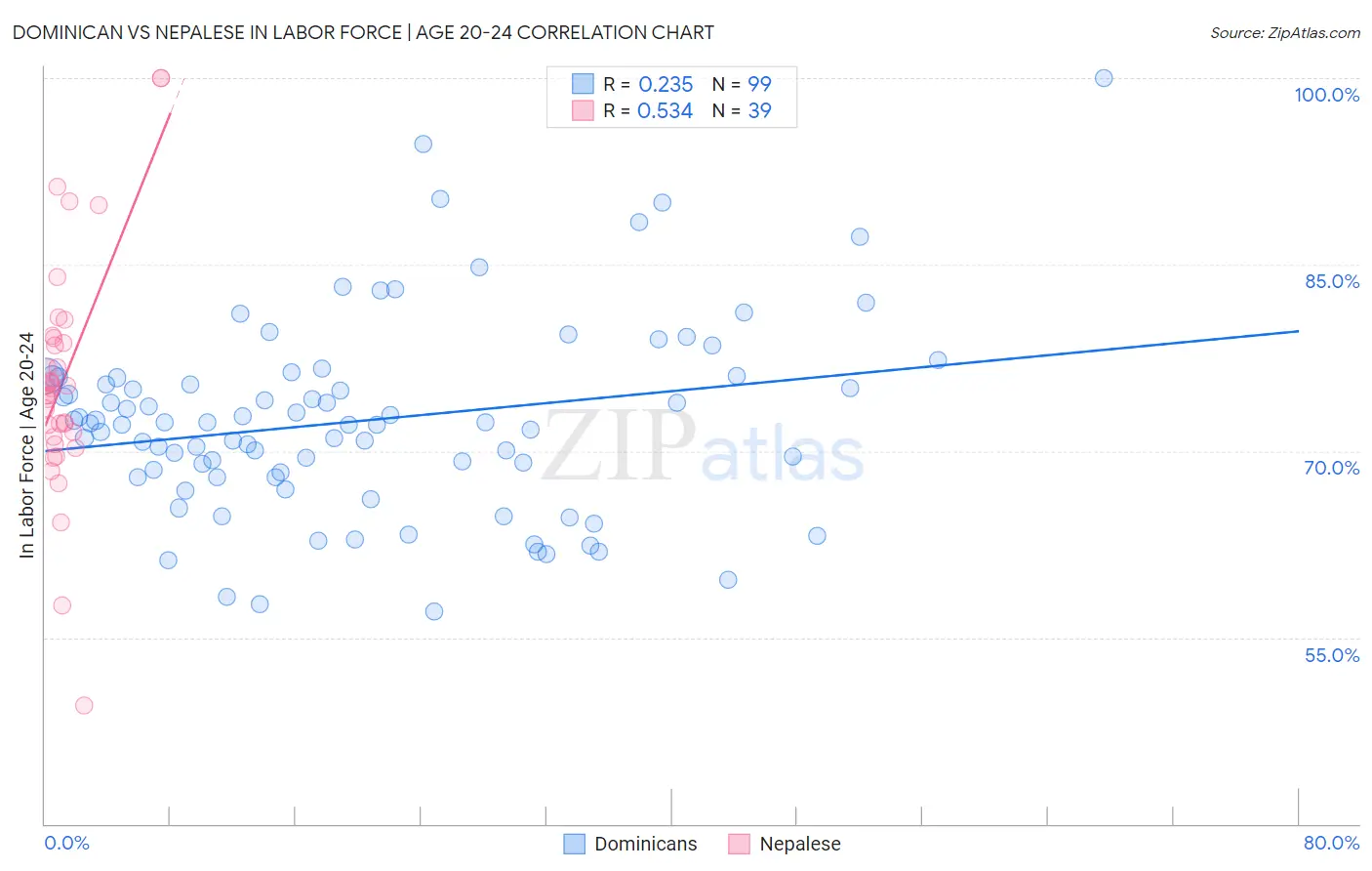 Dominican vs Nepalese In Labor Force | Age 20-24