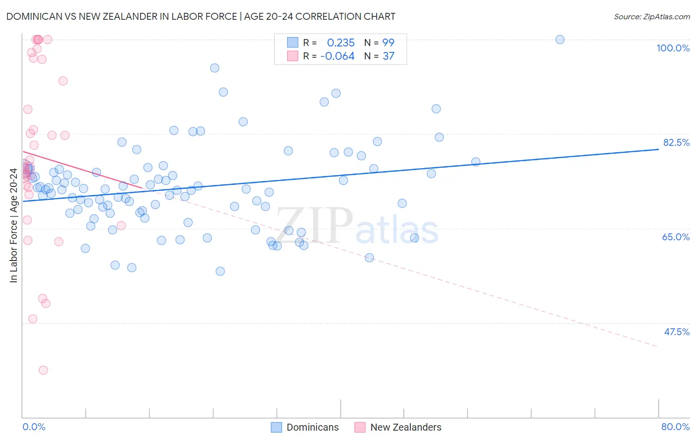Dominican vs New Zealander In Labor Force | Age 20-24