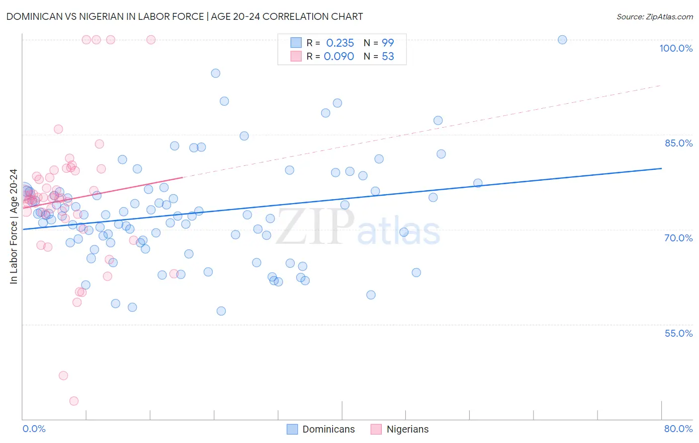 Dominican vs Nigerian In Labor Force | Age 20-24