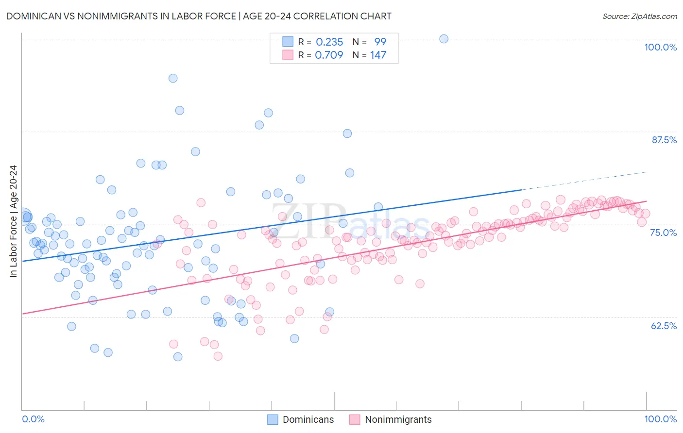 Dominican vs Nonimmigrants In Labor Force | Age 20-24