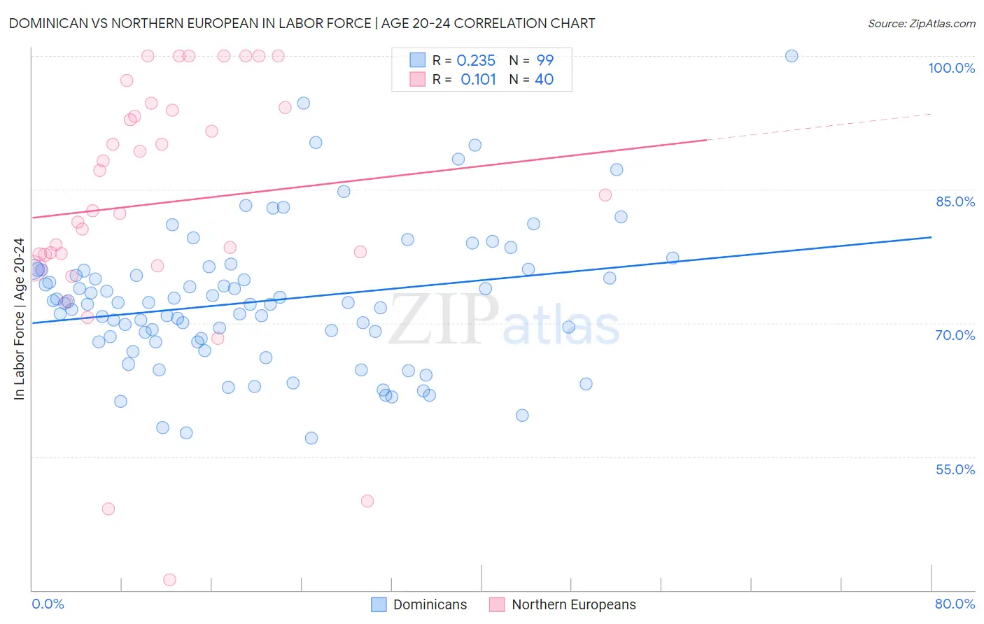Dominican vs Northern European In Labor Force | Age 20-24