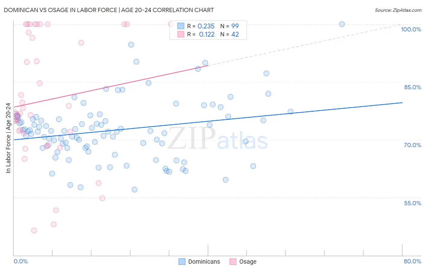 Dominican vs Osage In Labor Force | Age 20-24