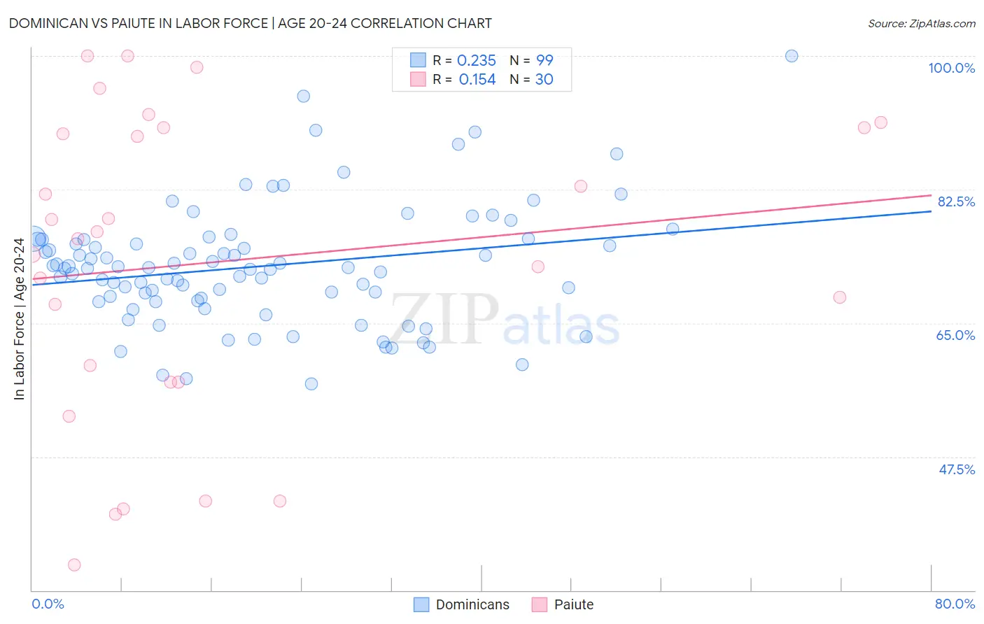 Dominican vs Paiute In Labor Force | Age 20-24