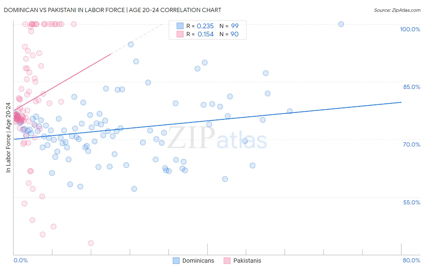 Dominican vs Pakistani In Labor Force | Age 20-24