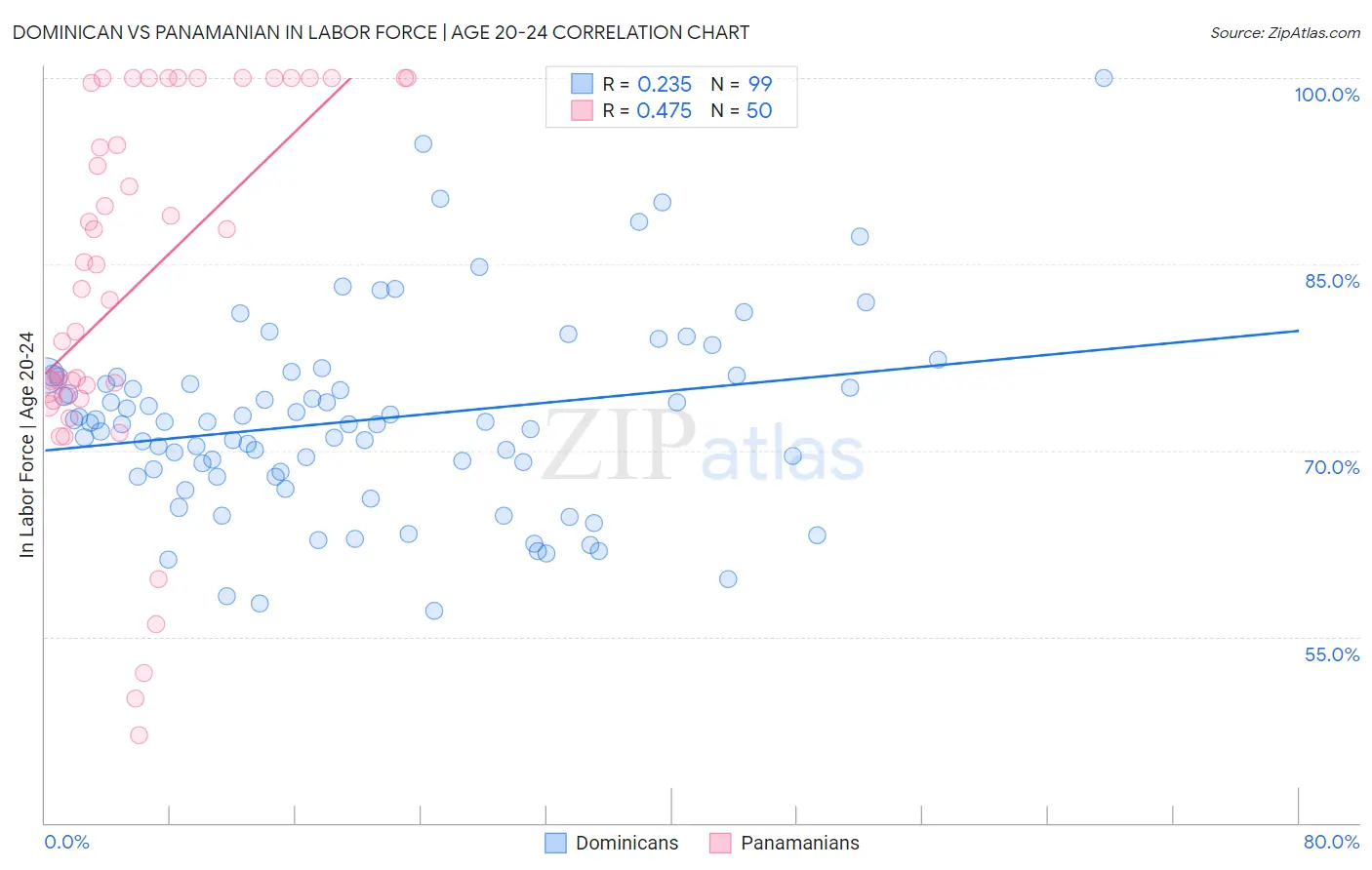 Dominican vs Panamanian In Labor Force | Age 20-24