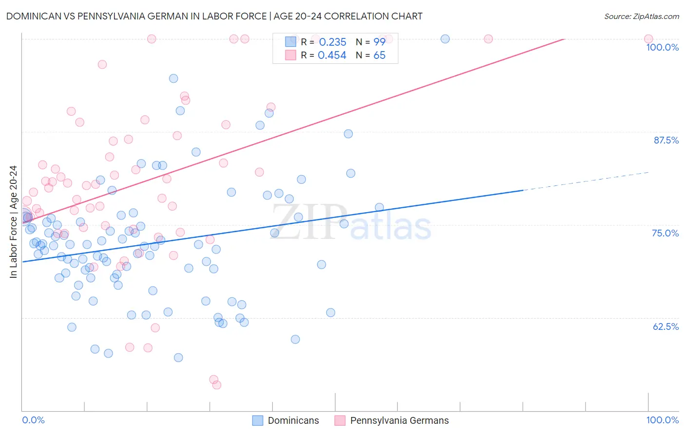 Dominican vs Pennsylvania German In Labor Force | Age 20-24